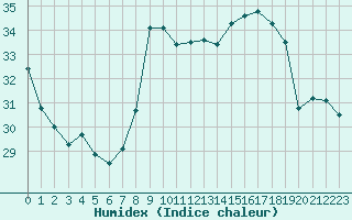 Courbe de l'humidex pour Ste (34)