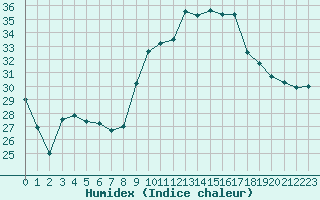 Courbe de l'humidex pour Blus (40)