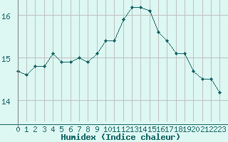 Courbe de l'humidex pour Brignogan (29)