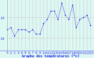 Courbe de tempratures pour Leucate (11)