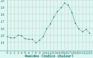 Courbe de l'humidex pour Mont-Aigoual (30)