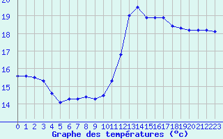 Courbe de tempratures pour Ste (34)