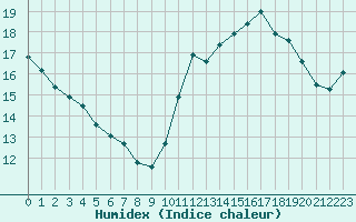 Courbe de l'humidex pour Puissalicon (34)