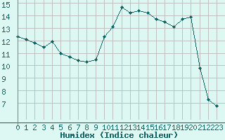 Courbe de l'humidex pour Millau (12)