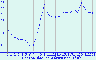 Courbe de tempratures pour Saint-Cyprien (66)