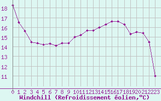 Courbe du refroidissement olien pour Chteauroux (36)