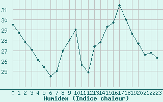 Courbe de l'humidex pour Lons-le-Saunier (39)