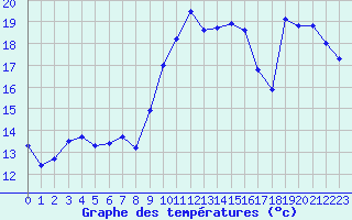 Courbe de tempratures pour Solenzara - Base arienne (2B)
