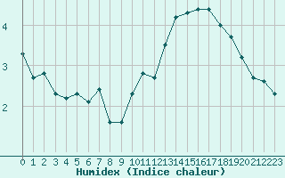 Courbe de l'humidex pour Sermange-Erzange (57)