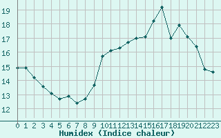 Courbe de l'humidex pour Chteaudun (28)