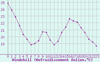 Courbe du refroidissement olien pour Cap Bar (66)