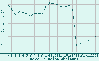 Courbe de l'humidex pour Hestrud (59)