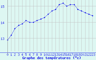 Courbe de tempratures pour Montroy (17)