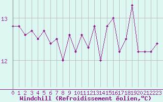 Courbe du refroidissement olien pour Roujan (34)