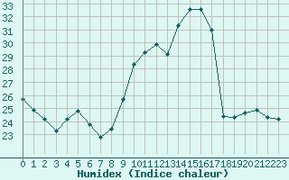 Courbe de l'humidex pour Lagny-sur-Marne (77)