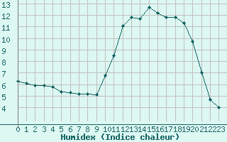 Courbe de l'humidex pour Forceville (80)