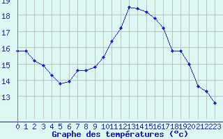 Courbe de tempratures pour Douzens (11)