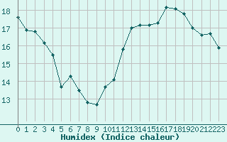 Courbe de l'humidex pour Bziers Cap d'Agde (34)