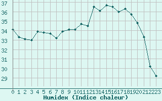 Courbe de l'humidex pour Sallles d'Aude (11)