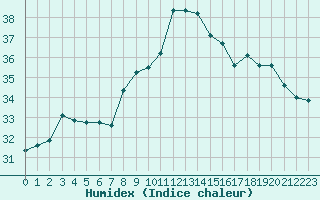 Courbe de l'humidex pour Ile du Levant (83)