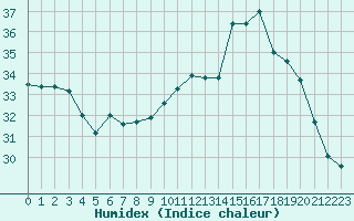 Courbe de l'humidex pour Saint-Nazaire-d'Aude (11)