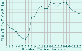 Courbe de l'humidex pour Cavalaire-sur-Mer (83)