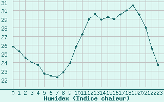 Courbe de l'humidex pour L'Huisserie (53)