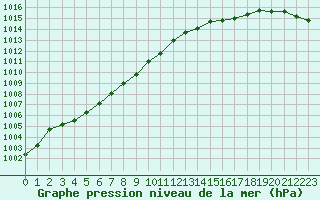 Courbe de la pression atmosphrique pour Le Touquet (62)