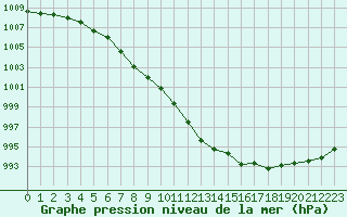 Courbe de la pression atmosphrique pour Besanon (25)