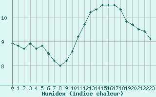 Courbe de l'humidex pour Angoulme - Brie Champniers (16)