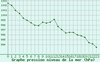 Courbe de la pression atmosphrique pour Perpignan Moulin  Vent (66)