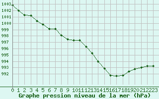 Courbe de la pression atmosphrique pour Pertuis - Grand Cros (84)