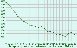 Courbe de la pression atmosphrique pour Sanary-sur-Mer (83)