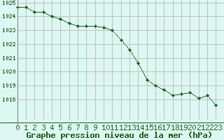 Courbe de la pression atmosphrique pour Villarzel (Sw)