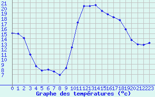 Courbe de tempratures pour Die (26)