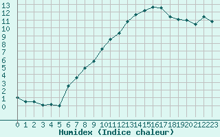 Courbe de l'humidex pour Mont-Aigoual (30)