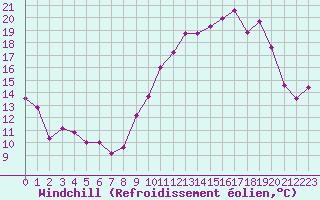 Courbe du refroidissement olien pour Metz-Nancy-Lorraine (57)
