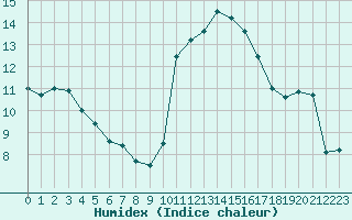 Courbe de l'humidex pour Aniane (34)