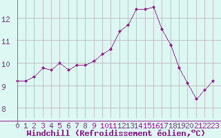 Courbe du refroidissement olien pour Connerr (72)