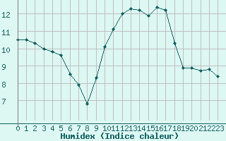 Courbe de l'humidex pour Montpellier (34)