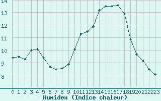 Courbe de l'humidex pour Mende - Chabrits (48)