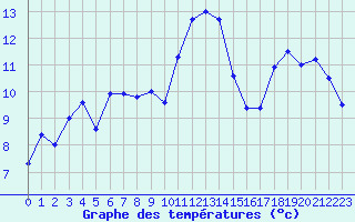 Courbe de tempratures pour Chteaudun (28)