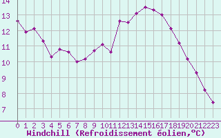 Courbe du refroidissement olien pour Mirepoix (09)