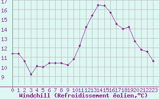 Courbe du refroidissement olien pour Lannion (22)