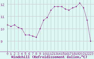 Courbe du refroidissement olien pour Leucate (11)