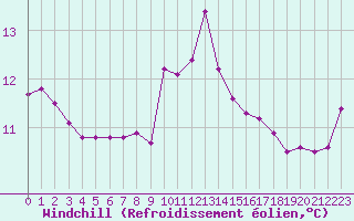 Courbe du refroidissement olien pour Toulon (83)