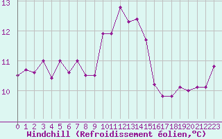 Courbe du refroidissement olien pour Le Luc (83)