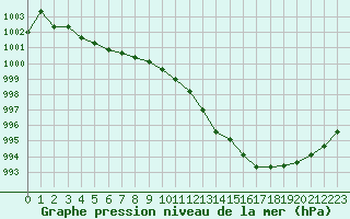 Courbe de la pression atmosphrique pour Saint-Nazaire (44)