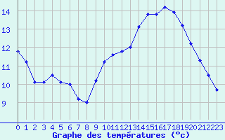 Courbe de tempratures pour Lille (59)