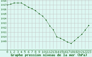 Courbe de la pression atmosphrique pour Dounoux (88)